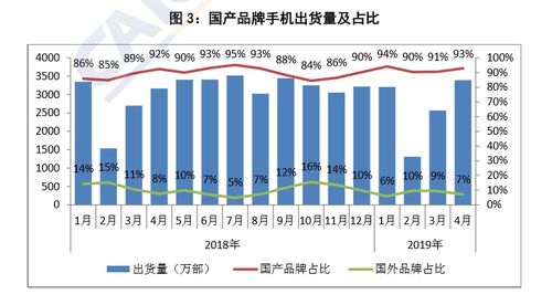國內(nèi)手機(jī)市場(chǎng)回暖，國產(chǎn)品牌4月出貨量同比增長6.6%